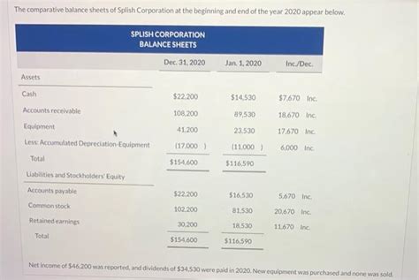 Solved The Comparative Balance Sheets Of Splish Corporation Chegg