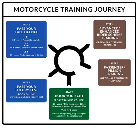 Courses 1066 Motorcycle Training Ltd