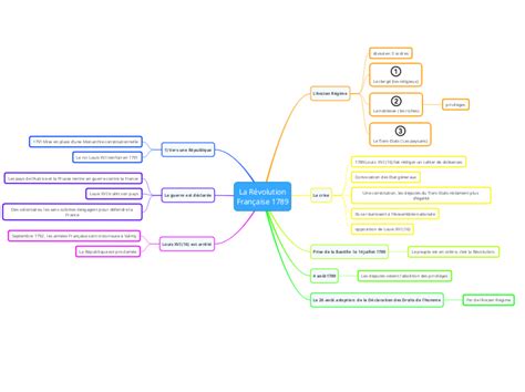 La R Volution Fran Aise Mind Map