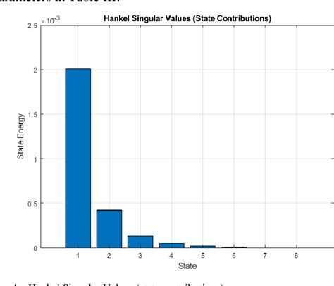 Figure 4 From Control Oriented Implementation And Model Order Reduction