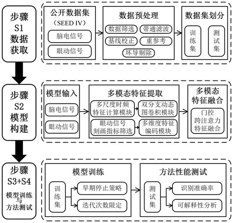 一种基于门控跨注意力机制的多模态特征融合情感识别方法【掌桥专利】