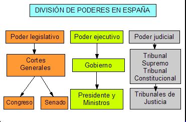 Separacion De Poderes