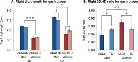 Group Differences In Right Digit Length And Right 2d4d Ratio Panels A Download Scientific