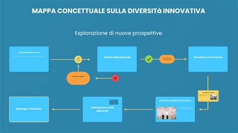 MAPPA CONCETTUALE SULLA DIVERSITà INNOVATIVA by Chiara Pagliero on Prezi