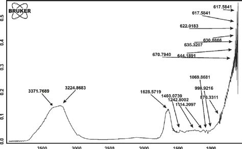 A FTIR Spectrum Of Poly Acrylic Acid Co Acrylamide B FTIR