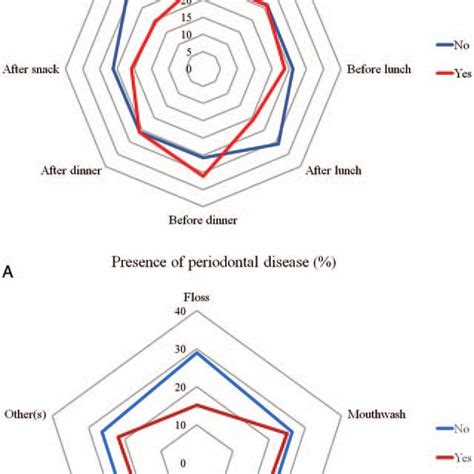 A The Prevalence Of Periodontitis According To Toothbrushing Timing