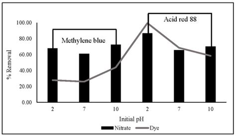 Gels Free Full Text Synthesis Adsorption Isotherm And Kinetic