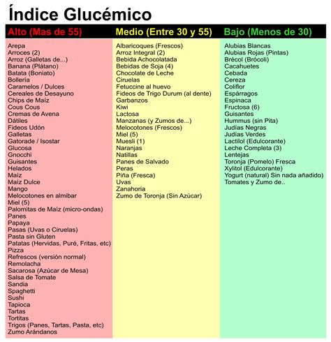 Qué es el índice glucémico