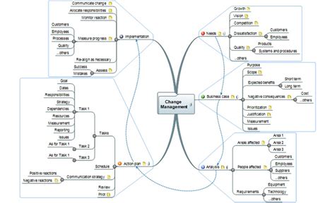 Change Management Mind Map Cambio Organizacional