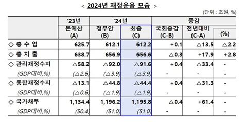 새해 중기부예산 14조9497억원전년比 106↑