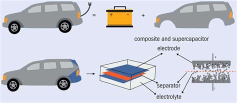 Hybrid Supercapacitor Car Battery