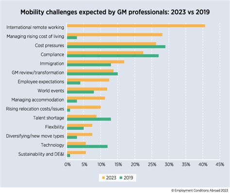 Global Mobility In What Will Your Biggest Challenges Be Eca