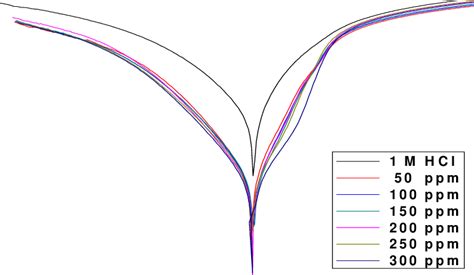 Potentiodynamic Polarization Curves For The Dissolution Of Carbon Steel