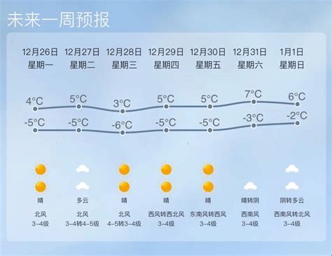 最低 7℃，新一轮冷空气将“抵达”新区！西海岸气温北风