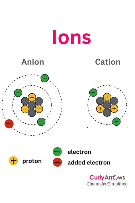 What Is An Ion Teaching Chemistry Chemistry Lessons Study Chemistry