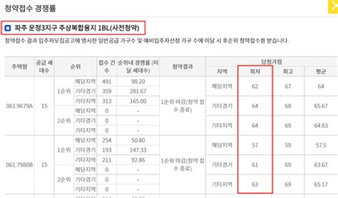 7차 민간사전청약파주운정 주상복합 12블럭당첨자가점컷 발표 네이버 블로그