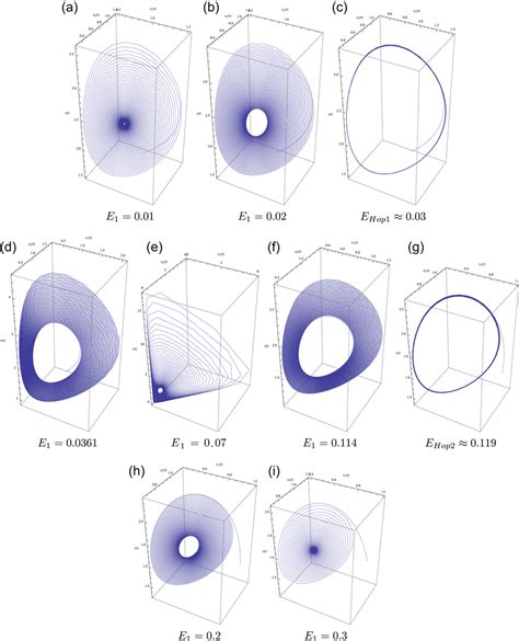 Hopf Bifurcation Diagram With Respect To E1 Using K1255 And K2204