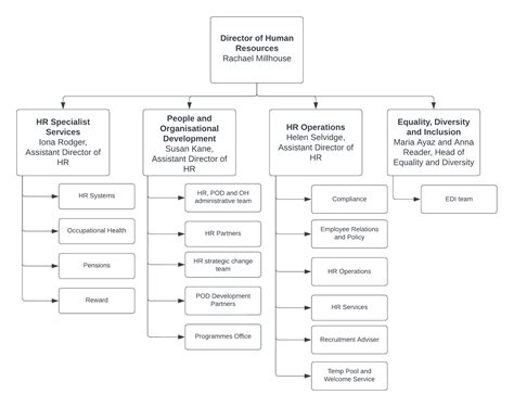 HR Hierarchy Chart