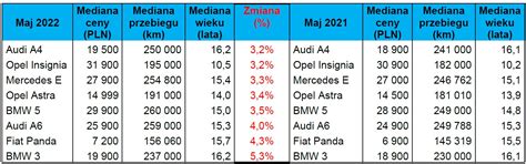 AAA Auto Inflacja uderza także w rynek aut używanych MOTOFAKTOR