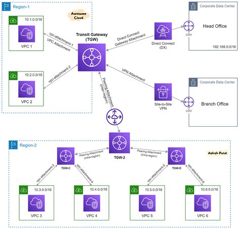 Aws — Different Ways To Trigger Aws Lambda Functions By Ashish Patel