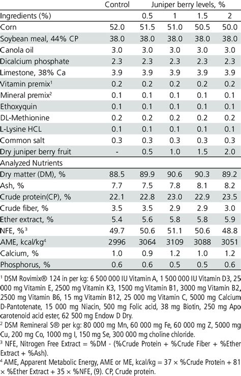 Ingredients and nutrient compositions of the diet in the experiment ...