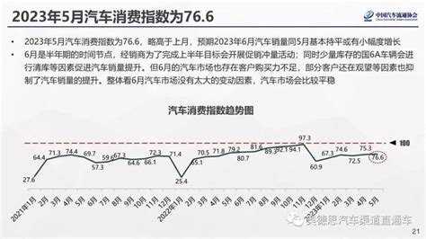 2023年5月份汽车消费指数为766搜狐汽车搜狐网