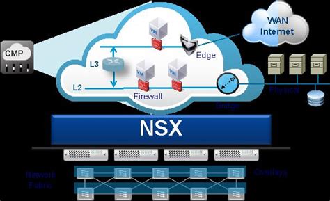 Introducing VMware NSX The Platform For Network Virtualization