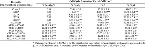 Cell Cycle Analysis Of Caco Cells After Atra Ec And Ec And