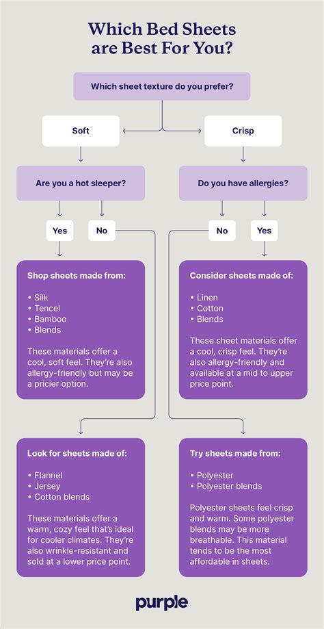 How To Buy Bed Sheets [guide Flowchart]