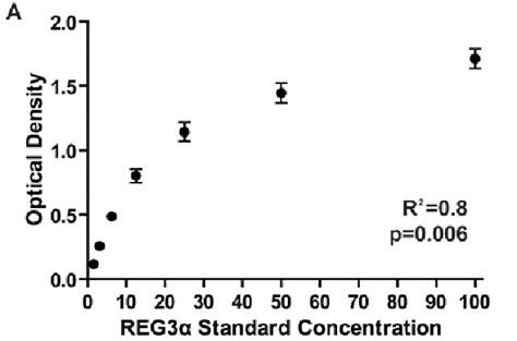 Optical Densities For The Standard Curve Of Different Elisa Plates