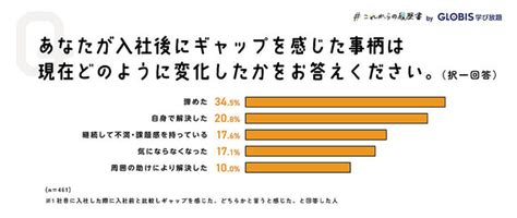 若手の社会人が「入社後に感じたギャップ」、働き方、人間関係、もう一つは ライブドアニュース