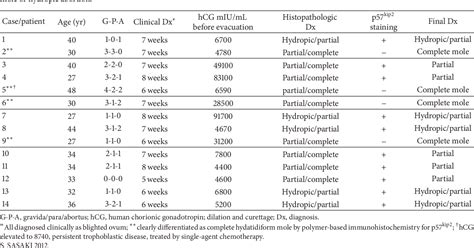 Table From Clinical Usefulness Of Immunohistochemical Staining Of