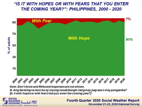 91 Of Filipinos Entering 2021 Hopeful Lowest Since 2009 Survey