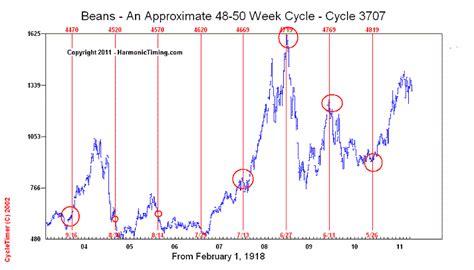 Time Price Research Wd Ganns Cycles For Stock Market Soybeans And Corn