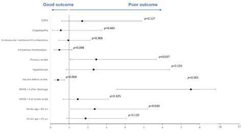 Forest Plot Of Multivariate Regression Analysis Evaluating Outcome