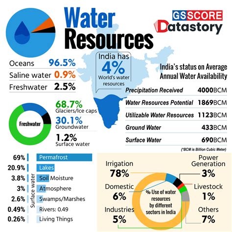 DATA STORY Water Resources GS SCORE