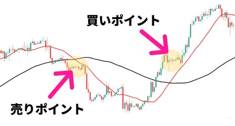 移動平均線の正しい使い方とは【わかりやすく解説】 ぽんずfx研究所