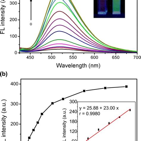 A Fluorescence Spectra λex 407 Nm Of G Cd Dnbs 8 μg Ml⁻¹ Upon