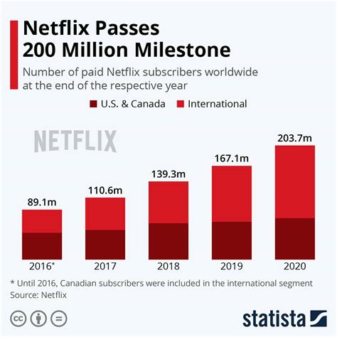 18 Netflix Revenue Statistics You Should Know At Once