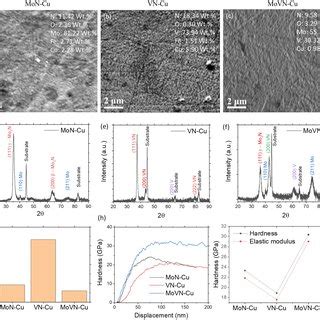 Surface Morphology And EDS Elemental Composition Analysis Of A