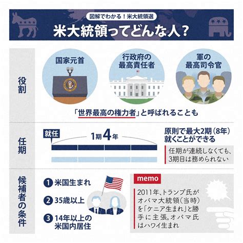 米大統領選 候補の横顔から仕組みまで 図解でまるわかり 写真特集811 毎日新聞