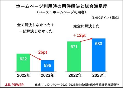 J D パワー 2023年生命保険保全手続満足度調査℠｜株式会社ジェイ・ディー・パワー ジャパンのプレスリリース