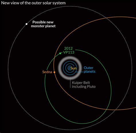 Distant Dwarf Planet Discovered Beyond the Known Edge of Our Solar System