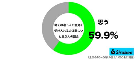 理解は無理かも 約6割が思う「考えの違う人の意見」に対するとらえ方 Sirabee