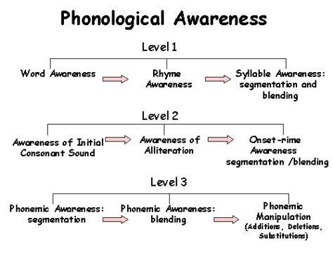 Phonological Awareness Development Chart