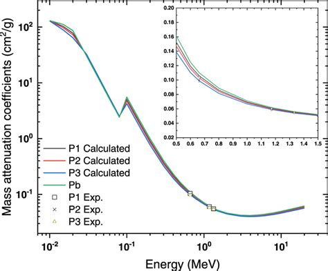 Total Mass Attenuation Coefficient Versus Incident Photon Energy Download Scientific Diagram