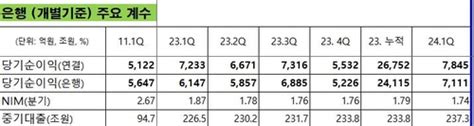 기업은행 1분기 순이익 7천845억원작년 동기비 85↑종합 스포츠조선