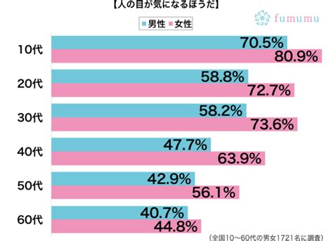 人の目が気になる性別・年代別グラフ Fumumu190623hitonome2 Fumumu