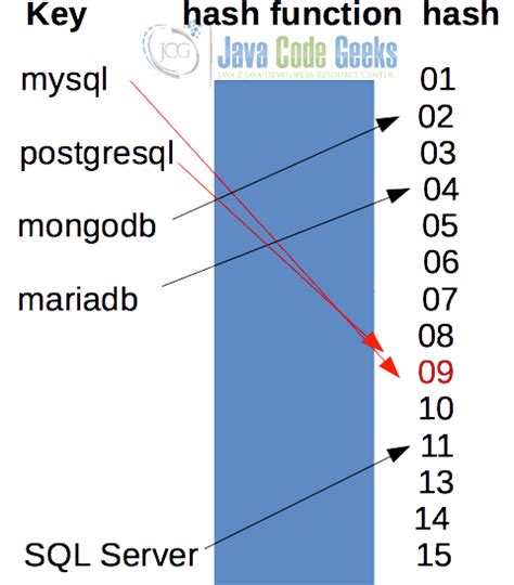 Java Hash Example Java Code Geeks