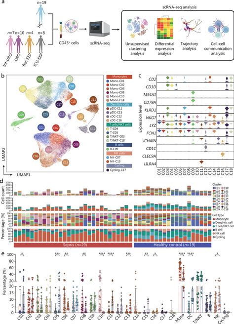 Single Cell Transcriptome Profiling Of Sepsis Identifies Hla